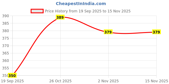 flipkart.com patdom Women Embroidered Viscose Rayon A-line Kurta patdom Price History Graph from 19 Sep 2025 to 13 Nov 2025