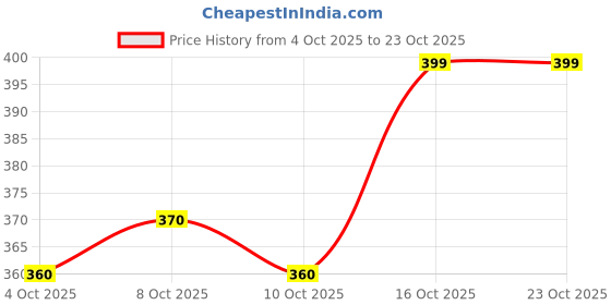 flipkart.com gomoswa international Women Embroidered Viscose Rayon A-line Kurta gomoswa international Price History Graph from 4 Oct 2025 to 22 Oct 2025