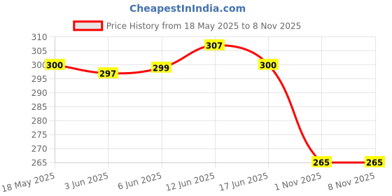 flipkart.com style n trend Women Embroidered Viscose Rayon Anarkali Kurta style n trend Price History Graph from 18 May 2025 to 7 Nov 2025