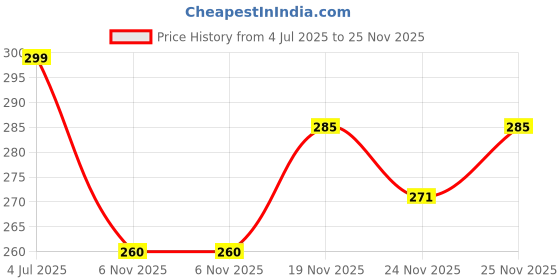 flipkart.com poonam fashion Women Embroidered Viscose Rayon Anarkali Kurta poonam fashion Price History Graph from 4 Jul 2025 to 25 Nov 2025