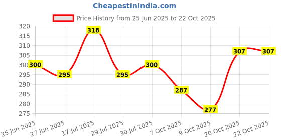 flipkart.com poonam fashion Women Embroidered Viscose Rayon Anarkali Kurta poonam fashion Price History Graph from 25 Jun 2025 to 20 Oct 2025