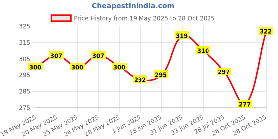 flipkart.com poonam fashion Women Embroidered Viscose Rayon Anarkali Kurta poonam fashion Price History Graph from 19 May 2025 to 26 Oct 2025