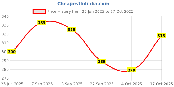 flipkart.com vasant apparel Women Embroidered Viscose Rayon Anarkali Kurta vasant apparel Price History Graph from 23 Jun 2025 to 17 Oct 2025