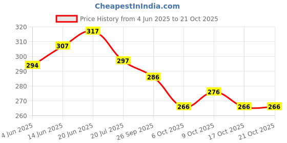 flipkart.com nikhat Women Embroidered Viscose Rayon Anarkali Kurta nikhat Price History Graph from 4 Jun 2025 to 21 Oct 2025