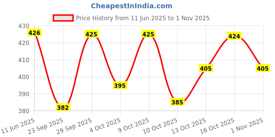 flipkart.com gadodiya Women Embroidered Viscose Rayon Anarkali Kurta gadodiya Price History Graph from 11 Jun 2025 to 1 Nov 2025