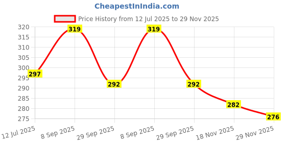 flipkart.com poonam fashion Women Embroidered Viscose Rayon Anarkali Kurta poonam fashion Price History Graph from 12 Jul 2025 to 29 Nov 2025