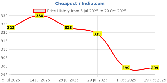 flipkart.com nikhat Women Embroidered Viscose Rayon Anarkali Kurta nikhat Price History Graph from 5 Jul 2025 to 28 Oct 2025
