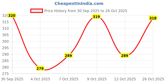 flipkart.com nikhat Women Embroidered Viscose Rayon Anarkali Kurta nikhat Price History Graph from 30 Sep 2025 to 26 Oct 2025