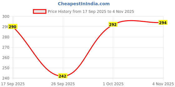 flipkart.com poonam fashion Women Embroidered Viscose Rayon Anarkali Kurta poonam fashion Price History Graph from 17 Sep 2025 to 4 Nov 2025