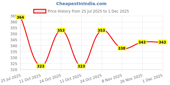flipkart.com irtiqa Women Embroidered Viscose Rayon Anarkali Kurta irtiqa Price History Graph from 25 Jul 2025 to 1 Dec 2025