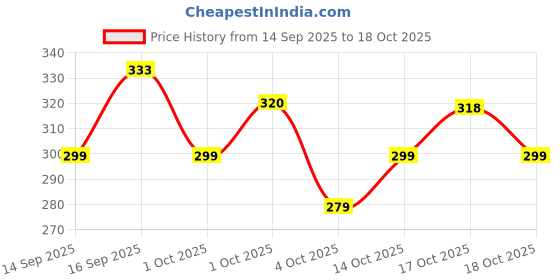 flipkart.com nikhat Women Embroidered Viscose Rayon Anarkali Kurta nikhat Price History Graph from 14 Sep 2025 to 18 Oct 2025