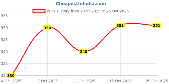 flipkart.com af asha fabrics Women Embroidered Viscose Rayon Anarkali Kurta af asha fabrics Price History Graph from 4 Oct 2025 to 25 Oct 2025
