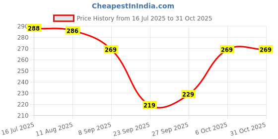 flipkart.com crown king garments Women Embroidered Viscose Rayon Flared Kurta crown king garments Price History Graph from 16 Jul 2025 to 31 Oct 2025