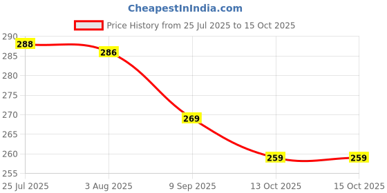 flipkart.com crown king garments Women Embroidered Viscose Rayon Flared Kurta crown king garments Price History Graph from 25 Jul 2025 to 14 Oct 2025