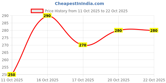 flipkart.com emica Women Embroidered Viscose Rayon Flared Kurta emica Price History Graph from 11 Oct 2025 to 22 Oct 2025