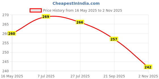 flipkart.com crown king garments Women Embroidered Viscose Rayon Straight Kurta crown king garments Price History Graph from 16 May 2025 to 2 Nov 2025