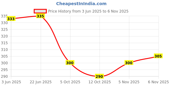 flipkart.com his&her Women Embroidered Viscose Rayon Straight Kurta his&her Price History Graph from 3 Jun 2025 to 6 Nov 2025