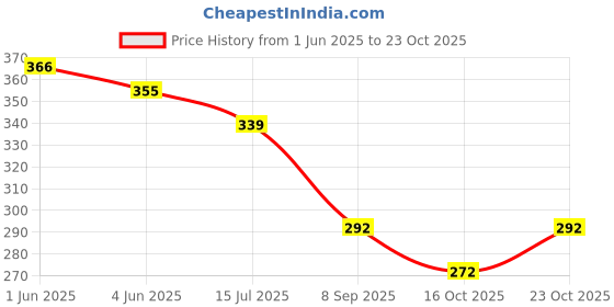 flipkart.com shreebalaji Women Embroidered Viscose Rayon Straight Kurta shreebalaji Price History Graph from 1 Jun 2025 to 22 Oct 2025