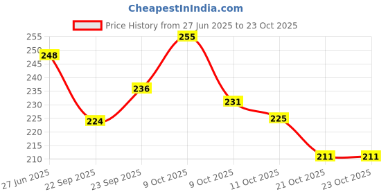 flipkart.com jugnu textiles Women Embroidered Viscose Rayon Straight Kurta jugnu textiles Price History Graph from 27 Jun 2025 to 22 Oct 2025
