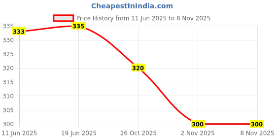 flipkart.com his&her Women Embroidered Viscose Rayon Straight Kurta his&her Price History Graph from 11 Jun 2025 to 8 Nov 2025