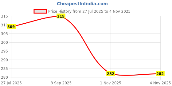 flipkart.com surhi Women Embroidered Viscose Rayon Straight Kurta surhi Price History Graph from 27 Jul 2025 to 4 Nov 2025