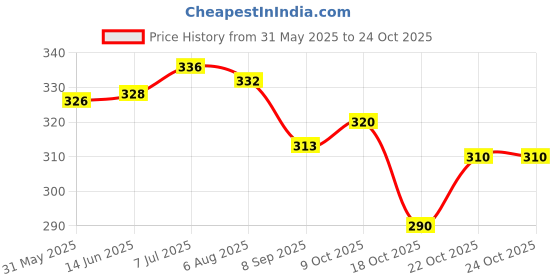 flipkart.com his&her Women Embroidered Viscose Rayon Straight Kurta his&her Price History Graph from 31 May 2025 to 23 Oct 2025
