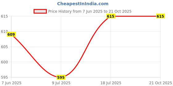 flipkart.com nypa Women Embroidered Viscose Rayon Straight Kurta nypa Price History Graph from 7 Jun 2025 to 20 Oct 2025