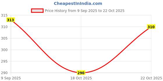 flipkart.com his&her Women Embroidered Viscose Rayon Straight Kurta his&her Price History Graph from 9 Sep 2025 to 22 Oct 2025