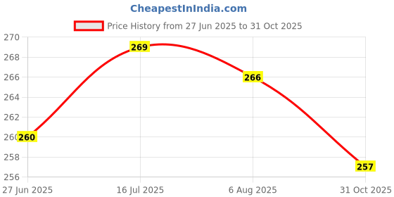 flipkart.com crown king garments Women Embroidered Viscose Rayon Straight Kurta crown king garments Price History Graph from 27 Jun 2025 to 31 Oct 2025