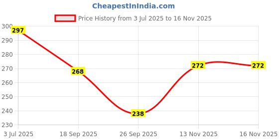 flipkart.com surhi Women Embroidered Viscose Rayon Straight Kurta surhi Price History Graph from 3 Jul 2025 to 16 Nov 2025