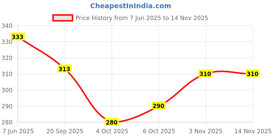 flipkart.com his&her Women Embroidered Viscose Rayon Straight Kurta his&her Price History Graph from 7 Jun 2025 to 14 Nov 2025