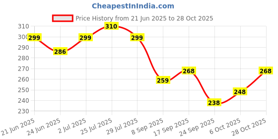 flipkart.com surhi Women Embroidered Viscose Rayon Straight Kurta surhi Price History Graph from 21 Jun 2025 to 28 Oct 2025