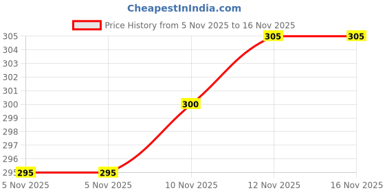 flipkart.com his&her Women Embroidered Viscose Rayon Straight Kurta his&her Price History Graph from 5 Nov 2025 to 16 Nov 2025