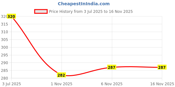 flipkart.com surhi Women Embroidered Viscose Rayon Straight Kurta surhi Price History Graph from 3 Jul 2025 to 16 Nov 2025