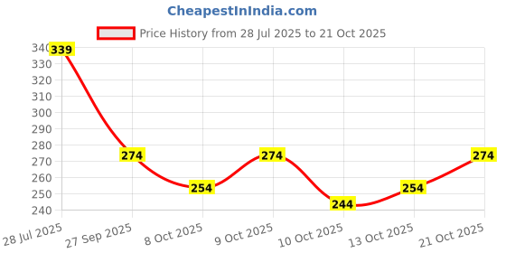 flipkart.com tantanatan Women Embroidered Viscose Rayon Straight Kurta tantanatan Price History Graph from 28 Jul 2025 to 21 Oct 2025