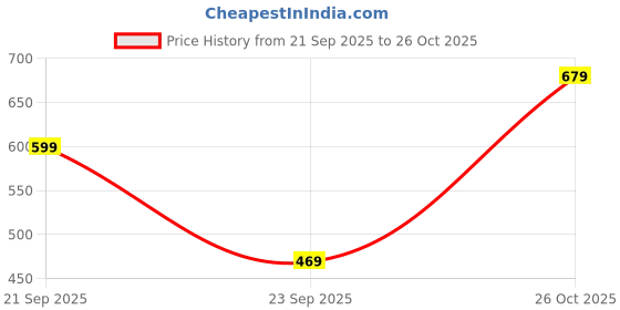 flipkart.com libas Women Embroidered Viscose Rayon Straight Kurta libas Price History Graph from 21 Sep 2025 to 26 Oct 2025