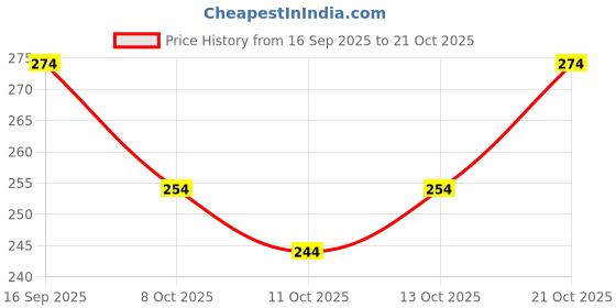flipkart.com tantanatan Women Embroidered Viscose Rayon Straight Kurta tantanatan Price History Graph from 16 Sep 2025 to 21 Oct 2025
