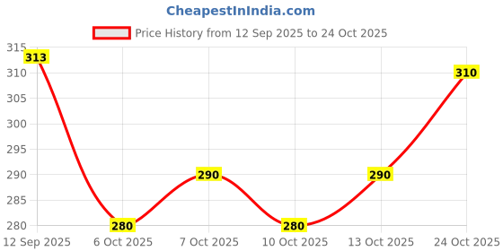 flipkart.com his&her Women Embroidered Viscose Rayon Straight Kurta his&her Price History Graph from 12 Sep 2025 to 24 Oct 2025