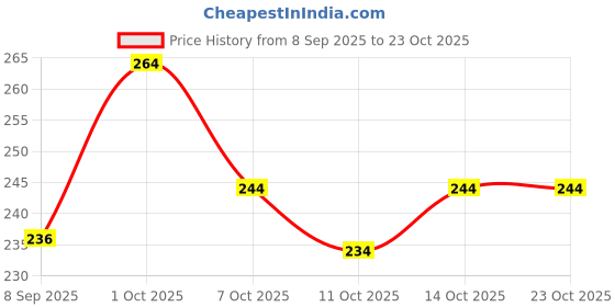flipkart.com tantanatan Women Embroidered Viscose Rayon Straight Kurta tantanatan Price History Graph from 8 Sep 2025 to 23 Oct 2025