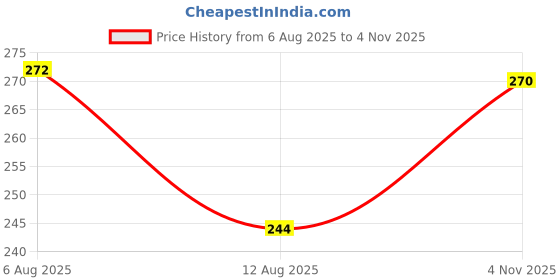 flipkart.com mf hayat Women Embroidered Viscose Rayon Straight Kurta mf hayat Price History Graph from 6 Aug 2025 to 4 Nov 2025
