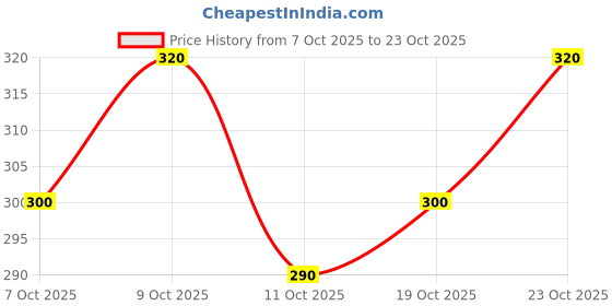 flipkart.com his&her Women Embroidered Viscose Rayon Straight Kurta his&her Price History Graph from 7 Oct 2025 to 23 Oct 2025