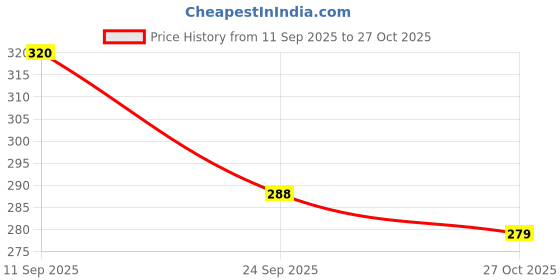 flipkart.com surhi Women Embroidered Viscose Rayon Straight Kurta surhi Price History Graph from 11 Sep 2025 to 27 Oct 2025