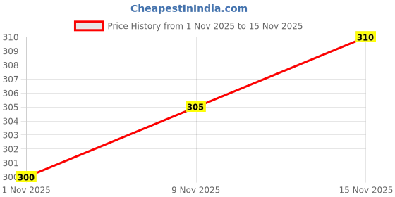 flipkart.com his&her Women Embroidered Viscose Rayon Straight Kurta his&her Price History Graph from 1 Nov 2025 to 15 Nov 2025