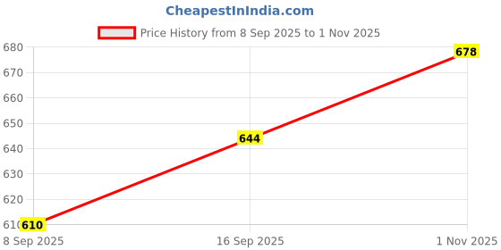 flipkart.com kheyaliboutique Women Embroidered Wrap Around Black, Red Skirt kheyaliboutique Price History Graph from 8 Sep 2025 to 1 Nov 2025