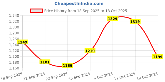 flipkart.com zummer Women Empire Waist Beige Above Knee/Mid Thigh Length Dress zummer Price History Graph from 18 Sep 2025 to 18 Oct 2025