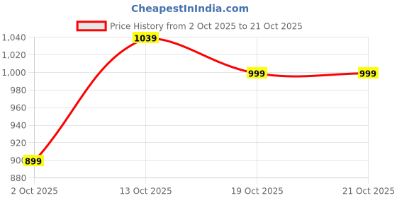flipkart.com street9 Women Empire Waist Grey Maxi/Full Length Dress street9 Price History Graph from 2 Oct 2025 to 21 Oct 2025