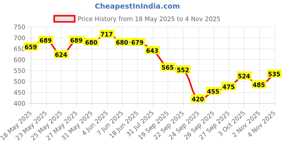 flipkart.com leriya fashion Women Empire Waist Multicolor Midi/Calf Length Dress leriya fashion Price History Graph from 18 May 2025 to 4 Nov 2025