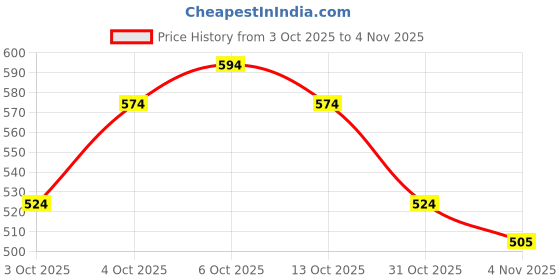 flipkart.com leriya fashion Women Empire Waist Multicolor Midi/Calf Length Dress leriya fashion Price History Graph from 3 Oct 2025 to 31 Oct 2025