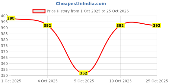 flipkart.com sclassicfashion Women Empire Waist Pink Knee Length Dress sclassicfashion Price History Graph from 1 Oct 2025 to 24 Oct 2025