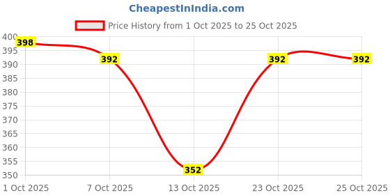 flipkart.com sclassicfashion Women Empire Waist Pink Knee Length Dress sclassicfashion Price History Graph from 1 Oct 2025 to 23 Oct 2025